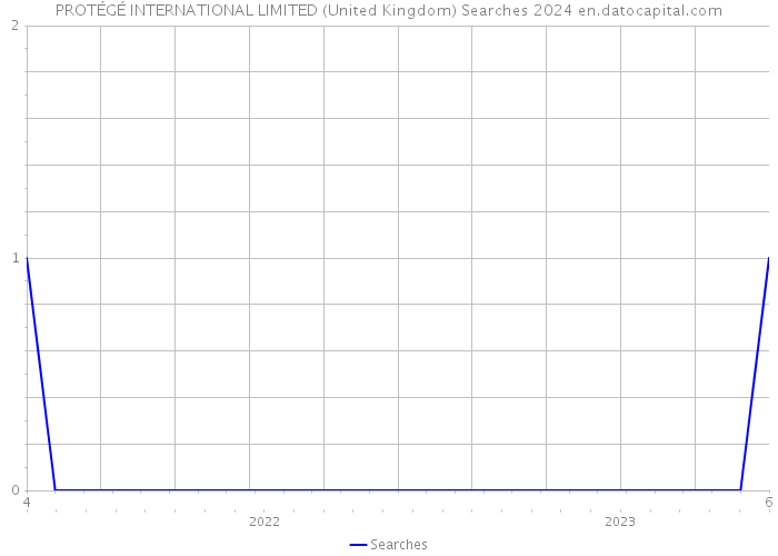 PROTÉGÉ INTERNATIONAL LIMITED (United Kingdom) Searches 2024 