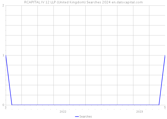RCAPITAL IV 12 LLP (United Kingdom) Searches 2024 