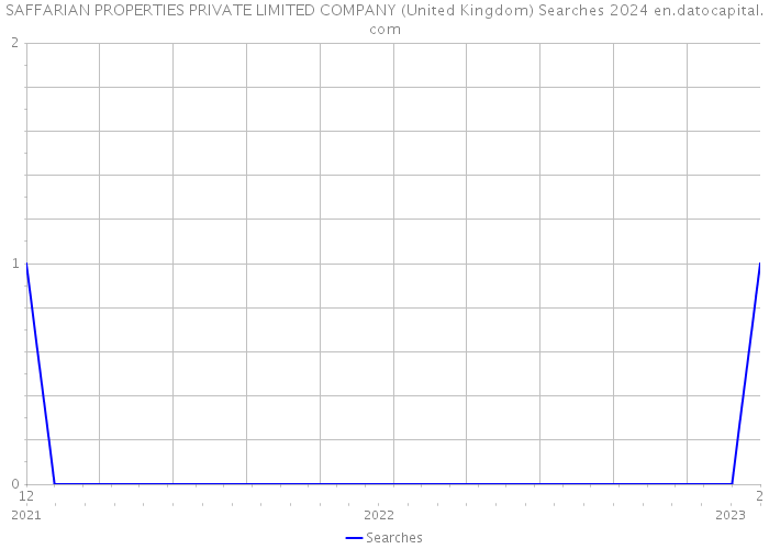 SAFFARIAN PROPERTIES PRIVATE LIMITED COMPANY (United Kingdom) Searches 2024 