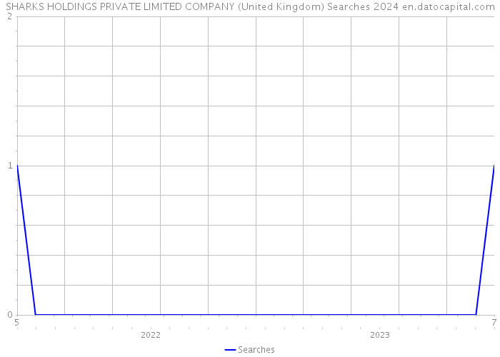 SHARKS HOLDINGS PRIVATE LIMITED COMPANY (United Kingdom) Searches 2024 