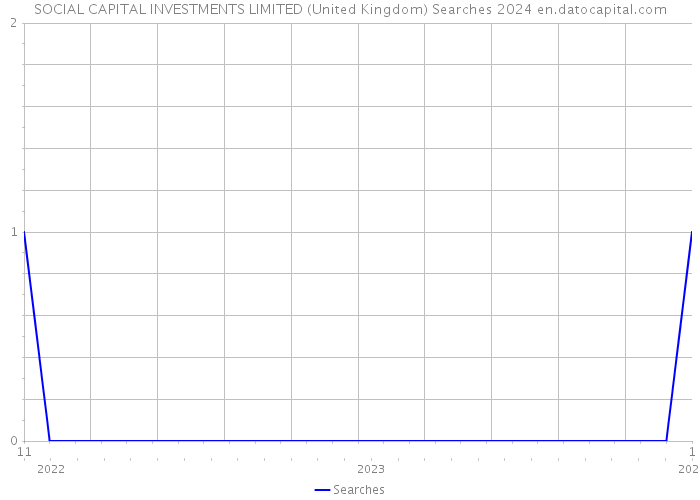 SOCIAL CAPITAL INVESTMENTS LIMITED (United Kingdom) Searches 2024 