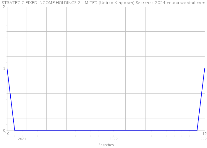 STRATEGIC FIXED INCOME HOLDINGS 2 LIMITED (United Kingdom) Searches 2024 