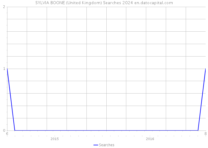 SYLVIA BOONE (United Kingdom) Searches 2024 
