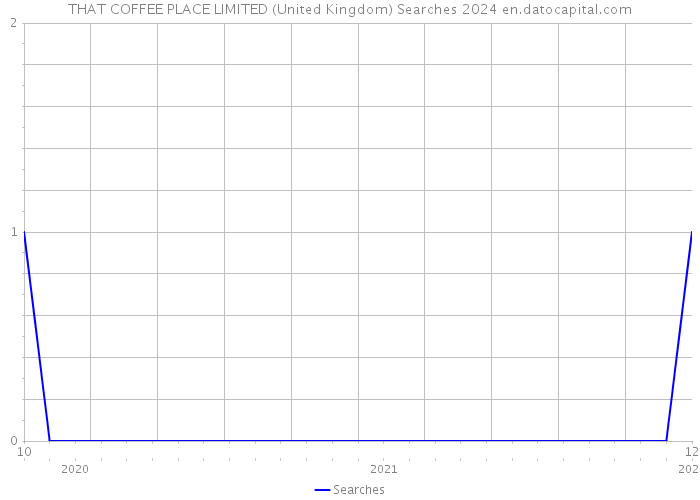 THAT COFFEE PLACE LIMITED (United Kingdom) Searches 2024 