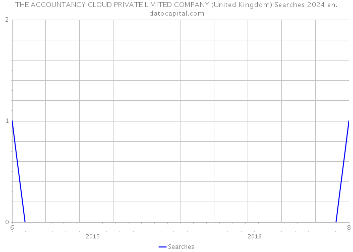 THE ACCOUNTANCY CLOUD PRIVATE LIMITED COMPANY (United Kingdom) Searches 2024 