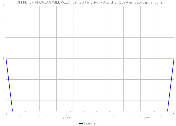 TOM PETER ANDREAS WIEL WELO (United Kingdom) Searches 2024 