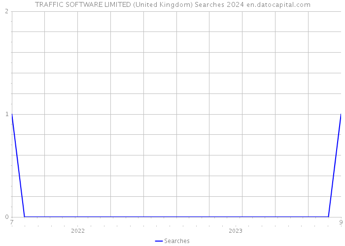 TRAFFIC SOFTWARE LIMITED (United Kingdom) Searches 2024 