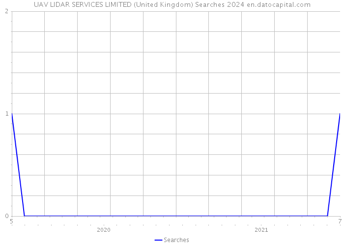 UAV LIDAR SERVICES LIMITED (United Kingdom) Searches 2024 