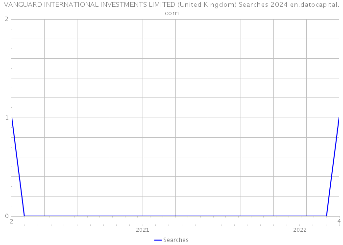 VANGUARD INTERNATIONAL INVESTMENTS LIMITED (United Kingdom) Searches 2024 