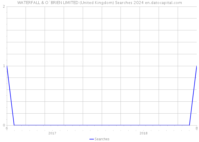 WATERFALL & O`BRIEN LIMITED (United Kingdom) Searches 2024 