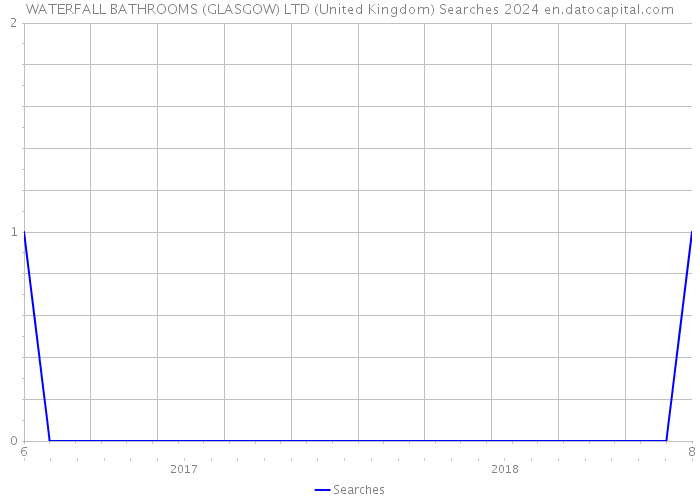 WATERFALL BATHROOMS (GLASGOW) LTD (United Kingdom) Searches 2024 