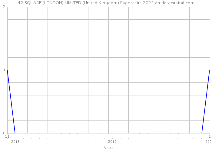 42 SQUARE (LONDON) LIMITED (United Kingdom) Page visits 2024 