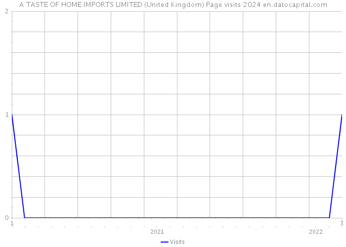 A TASTE OF HOME IMPORTS LIMITED (United Kingdom) Page visits 2024 