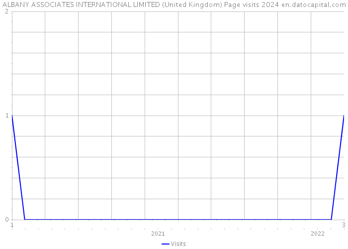 ALBANY ASSOCIATES INTERNATIONAL LIMITED (United Kingdom) Page visits 2024 