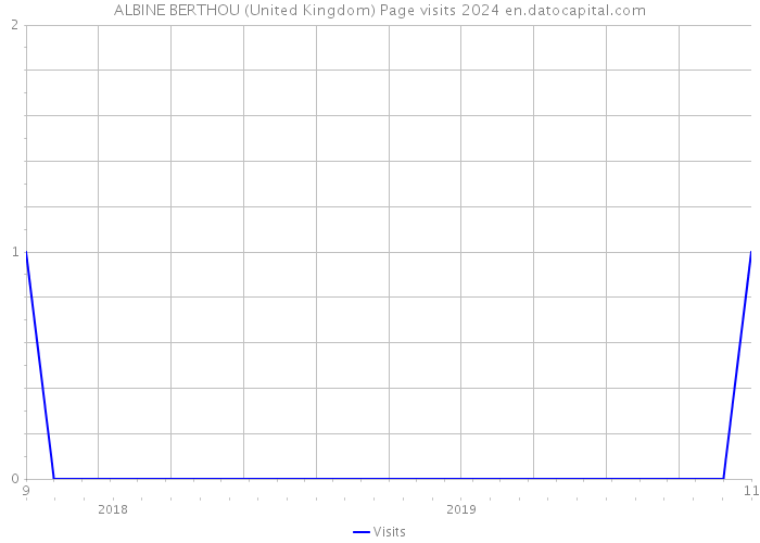ALBINE BERTHOU (United Kingdom) Page visits 2024 