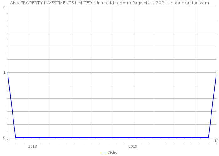 ANA PROPERTY INVESTMENTS LIMITED (United Kingdom) Page visits 2024 