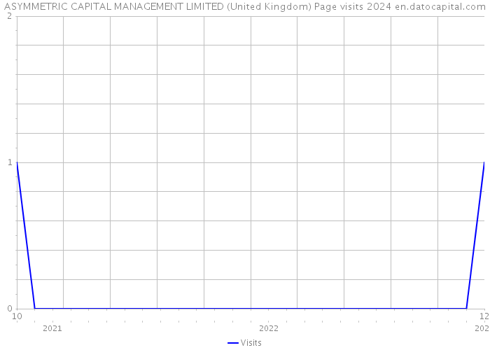 ASYMMETRIC CAPITAL MANAGEMENT LIMITED (United Kingdom) Page visits 2024 
