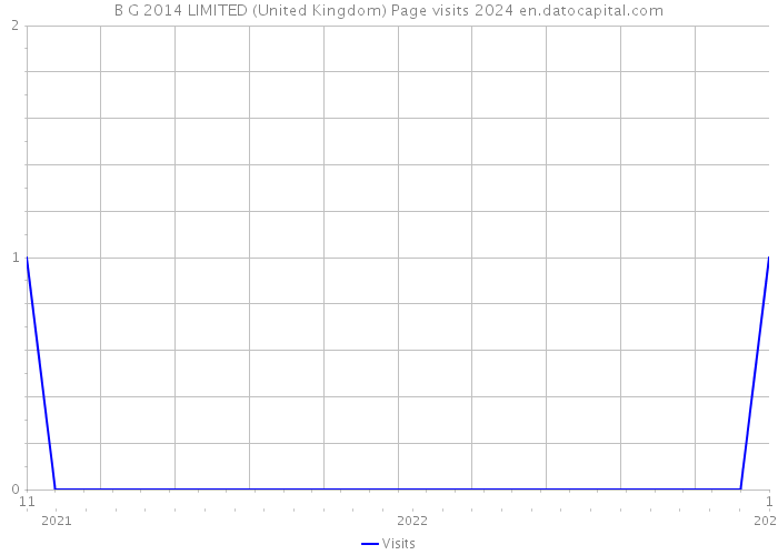 B G 2014 LIMITED (United Kingdom) Page visits 2024 