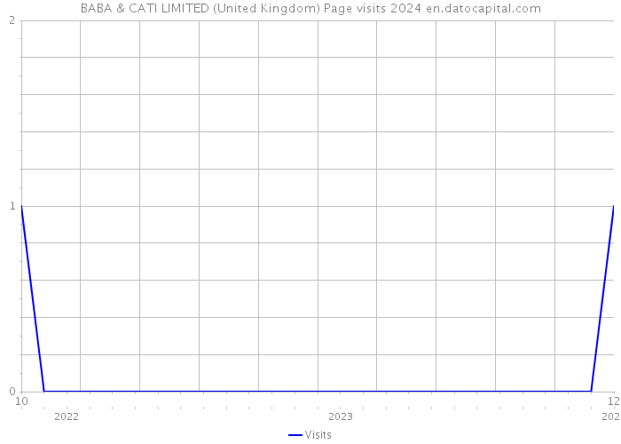 BABA & CATI LIMITED (United Kingdom) Page visits 2024 