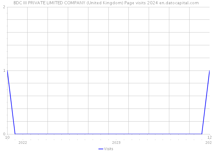 BDC III PRIVATE LIMITED COMPANY (United Kingdom) Page visits 2024 
