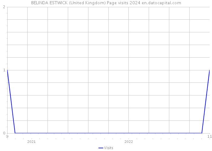 BELINDA ESTWICK (United Kingdom) Page visits 2024 