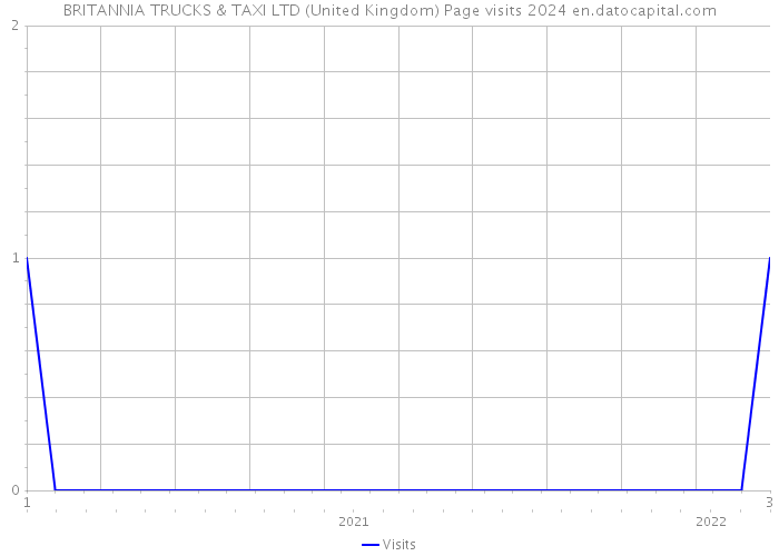 BRITANNIA TRUCKS & TAXI LTD (United Kingdom) Page visits 2024 