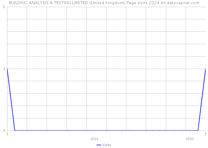 BUILDING ANALYSIS & TESTING LIMITED (United Kingdom) Page visits 2024 