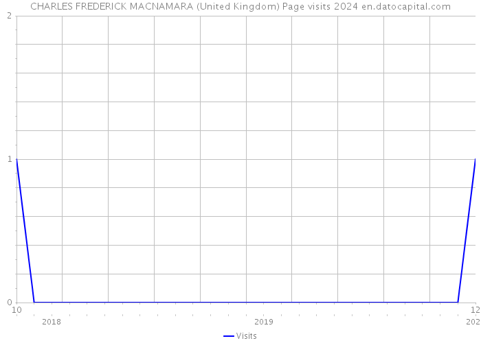 CHARLES FREDERICK MACNAMARA (United Kingdom) Page visits 2024 