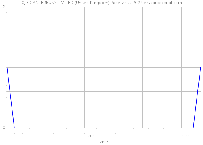CJ'S CANTERBURY LIMITED (United Kingdom) Page visits 2024 