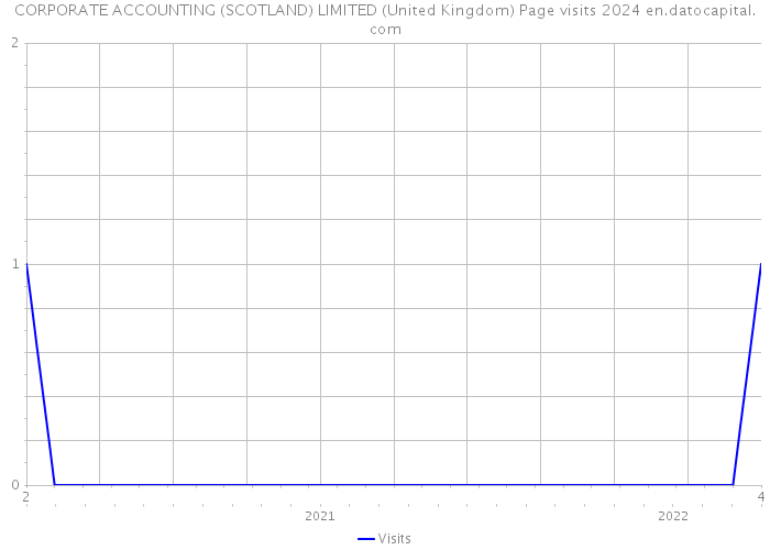CORPORATE ACCOUNTING (SCOTLAND) LIMITED (United Kingdom) Page visits 2024 