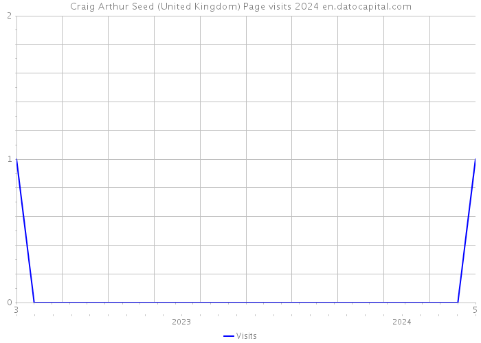Craig Arthur Seed (United Kingdom) Page visits 2024 
