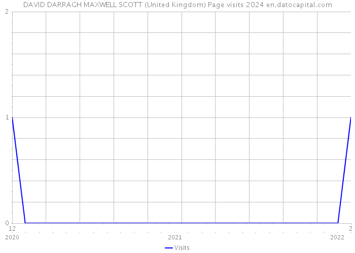 DAVID DARRAGH MAXWELL SCOTT (United Kingdom) Page visits 2024 
