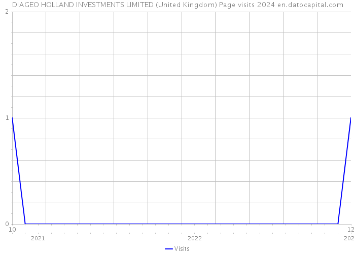 DIAGEO HOLLAND INVESTMENTS LIMITED (United Kingdom) Page visits 2024 