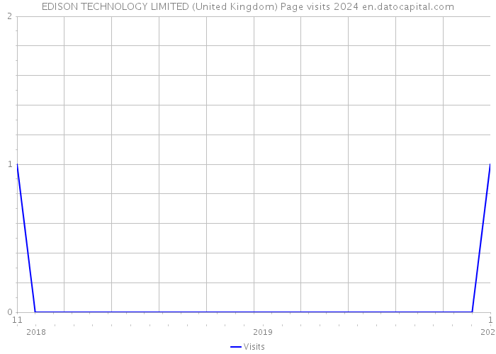 EDISON TECHNOLOGY LIMITED (United Kingdom) Page visits 2024 