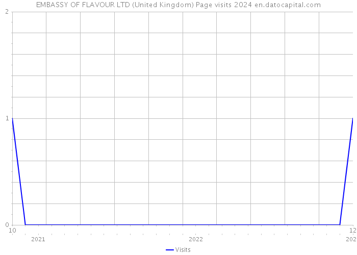 EMBASSY OF FLAVOUR LTD (United Kingdom) Page visits 2024 
