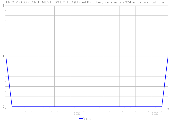 ENCOMPASS RECRUITMENT 360 LIMITED (United Kingdom) Page visits 2024 