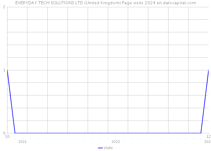 EVERYDAY TECH SOLUTIONS LTD (United Kingdom) Page visits 2024 