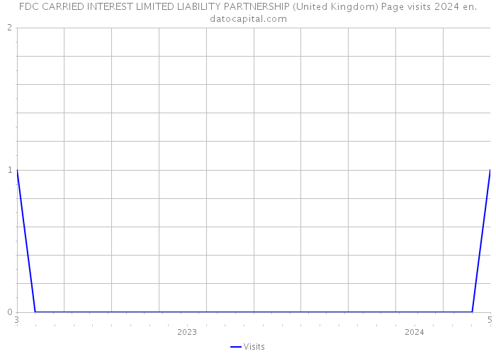 FDC CARRIED INTEREST LIMITED LIABILITY PARTNERSHIP (United Kingdom) Page visits 2024 