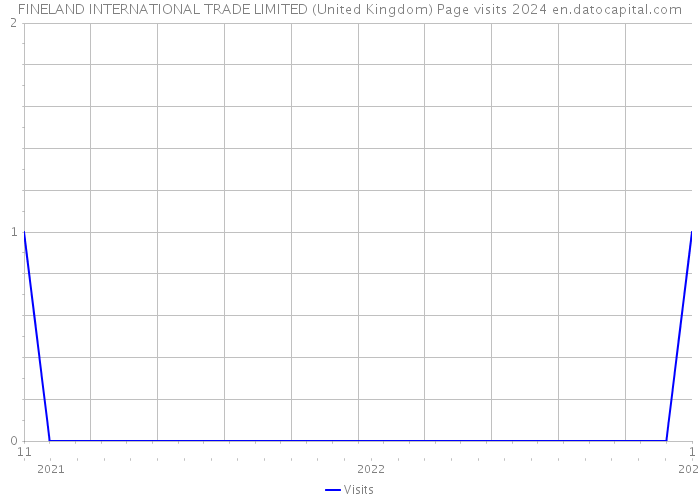 FINELAND INTERNATIONAL TRADE LIMITED (United Kingdom) Page visits 2024 