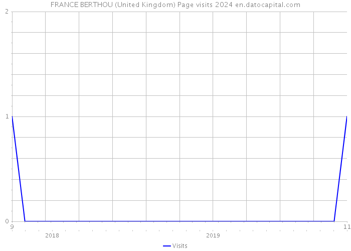 FRANCE BERTHOU (United Kingdom) Page visits 2024 