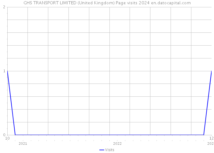 GHS TRANSPORT LIMITED (United Kingdom) Page visits 2024 
