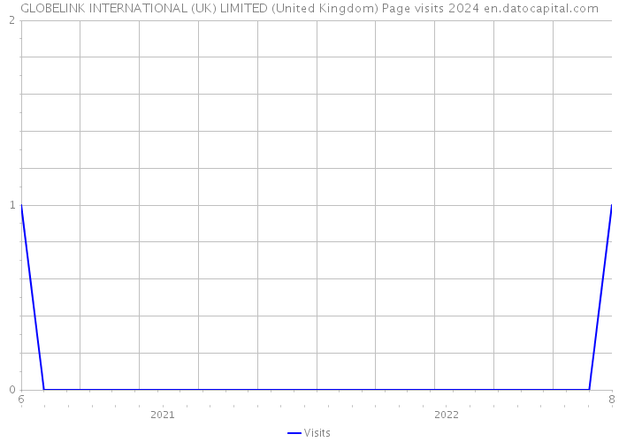 GLOBELINK INTERNATIONAL (UK) LIMITED (United Kingdom) Page visits 2024 