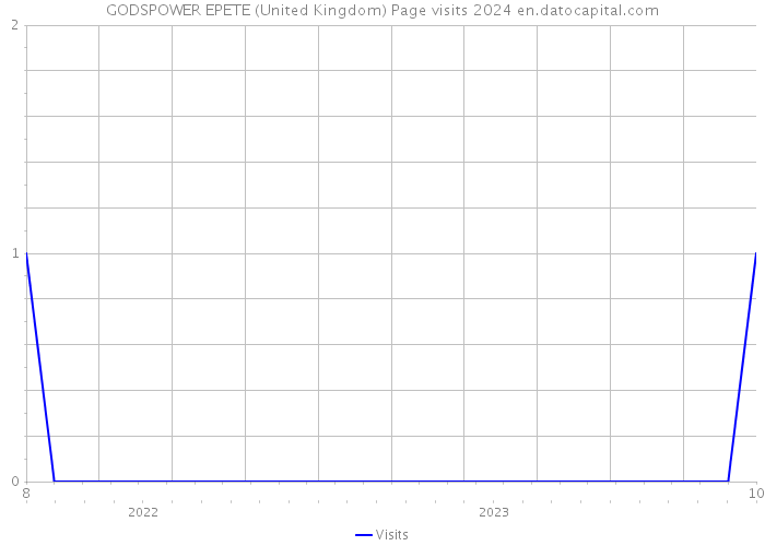 GODSPOWER EPETE (United Kingdom) Page visits 2024 
