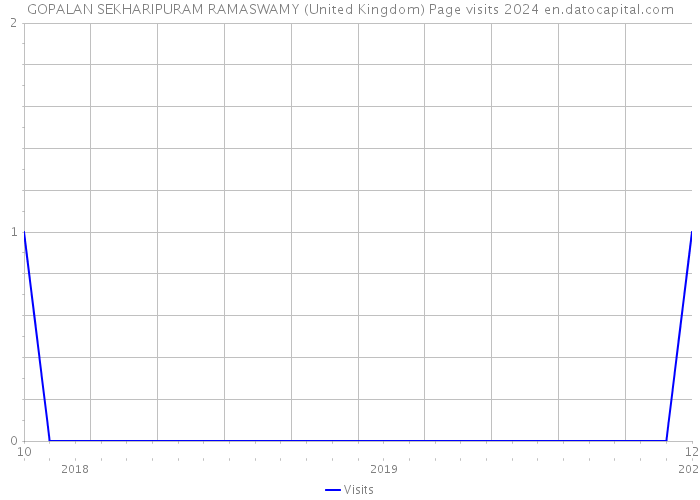 GOPALAN SEKHARIPURAM RAMASWAMY (United Kingdom) Page visits 2024 