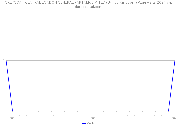 GREYCOAT CENTRAL LONDON GENERAL PARTNER LIMITED (United Kingdom) Page visits 2024 