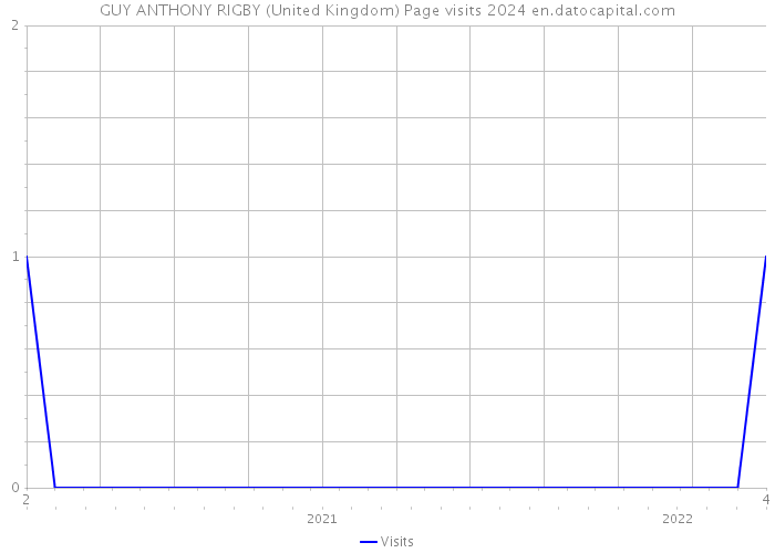 GUY ANTHONY RIGBY (United Kingdom) Page visits 2024 