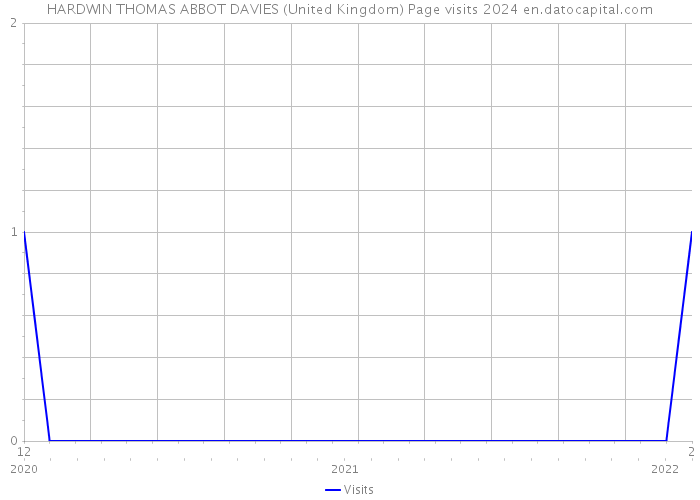 HARDWIN THOMAS ABBOT DAVIES (United Kingdom) Page visits 2024 