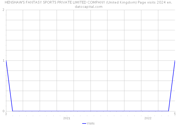 HENSHAW'S FANTASY SPORTS PRIVATE LIMITED COMPANY (United Kingdom) Page visits 2024 