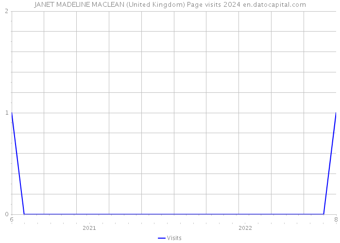 JANET MADELINE MACLEAN (United Kingdom) Page visits 2024 