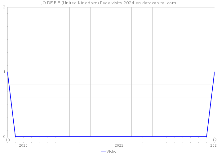 JO DE BIE (United Kingdom) Page visits 2024 